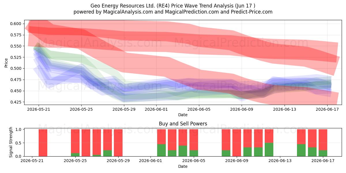  Geo Energy Resources Ltd. (RE4) Support and Resistance area (29 May) 
