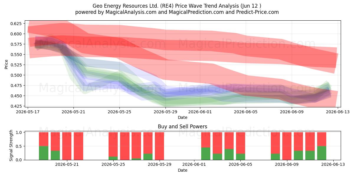  Geo Energy Resources Ltd. (RE4) Support and Resistance area (11 Jun) 