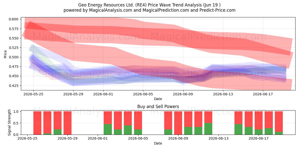  Geo Energy Resources Ltd. (RE4) Support and Resistance area (18 Jun) 
