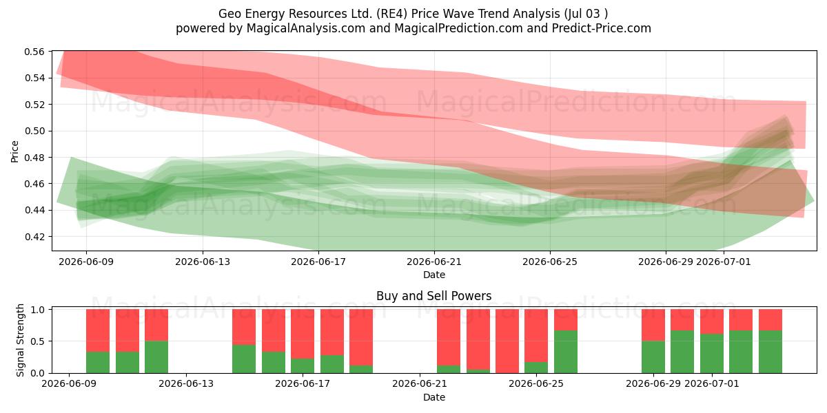  Geo Energy Resources Ltd. (RE4) Support and Resistance area (02 Jul) 