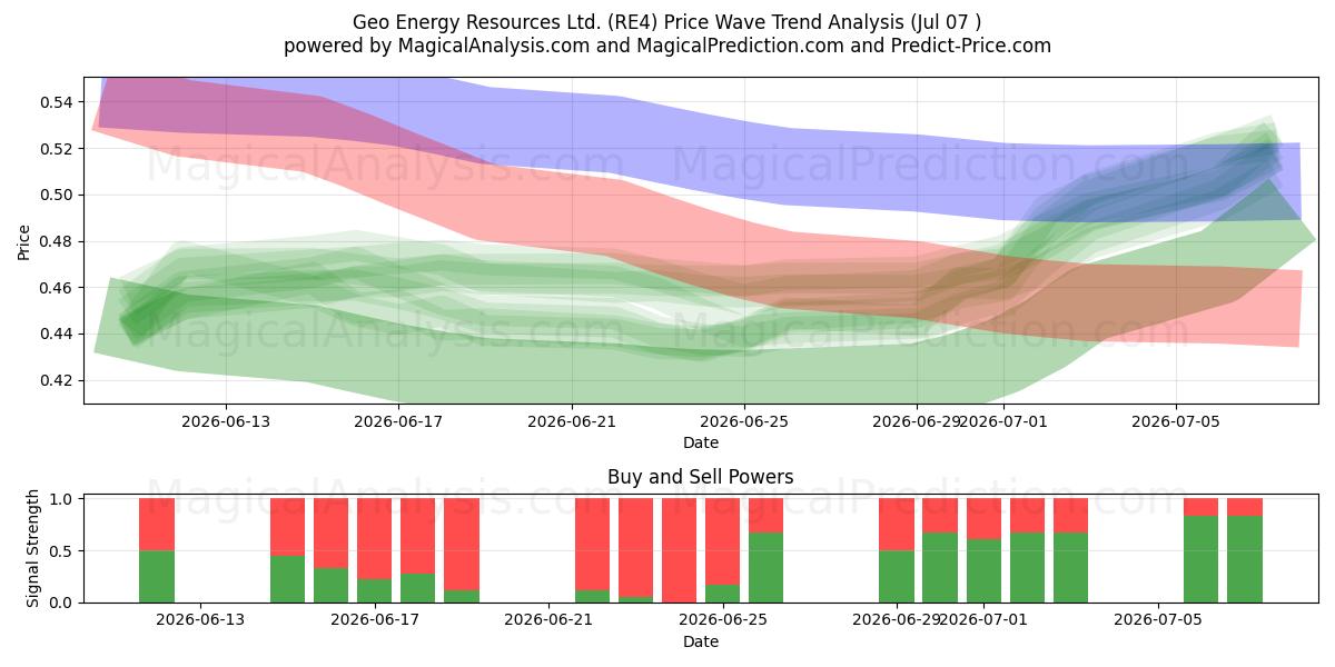  Geo Energy Resources Ltd. (RE4) Support and Resistance area (06 Jul) 