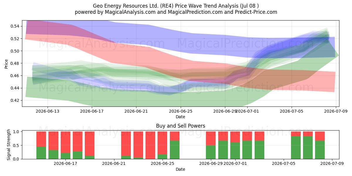  Geo Energy Resources Ltd. (RE4) Support and Resistance area (07 Jul) 