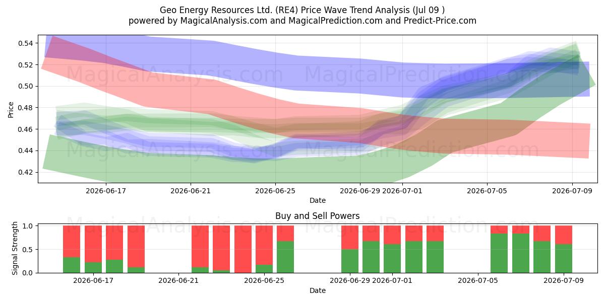  Geo Energy Resources Ltd. (RE4) Support and Resistance area (08 Jul) 