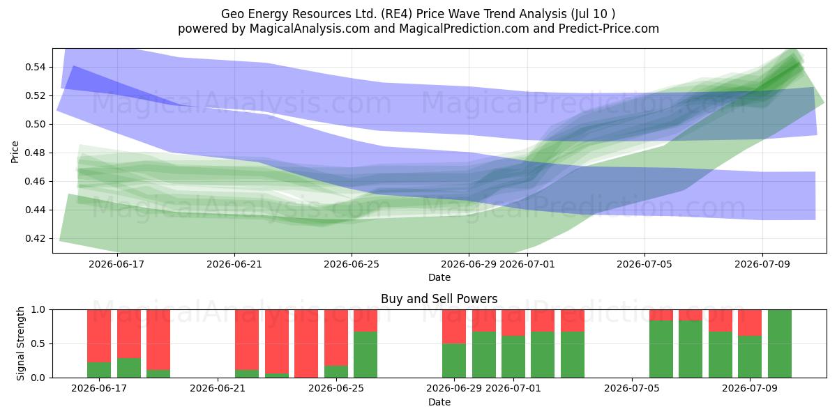  Geo Energy Resources Ltd. (RE4) Support and Resistance area (09 Jul) 