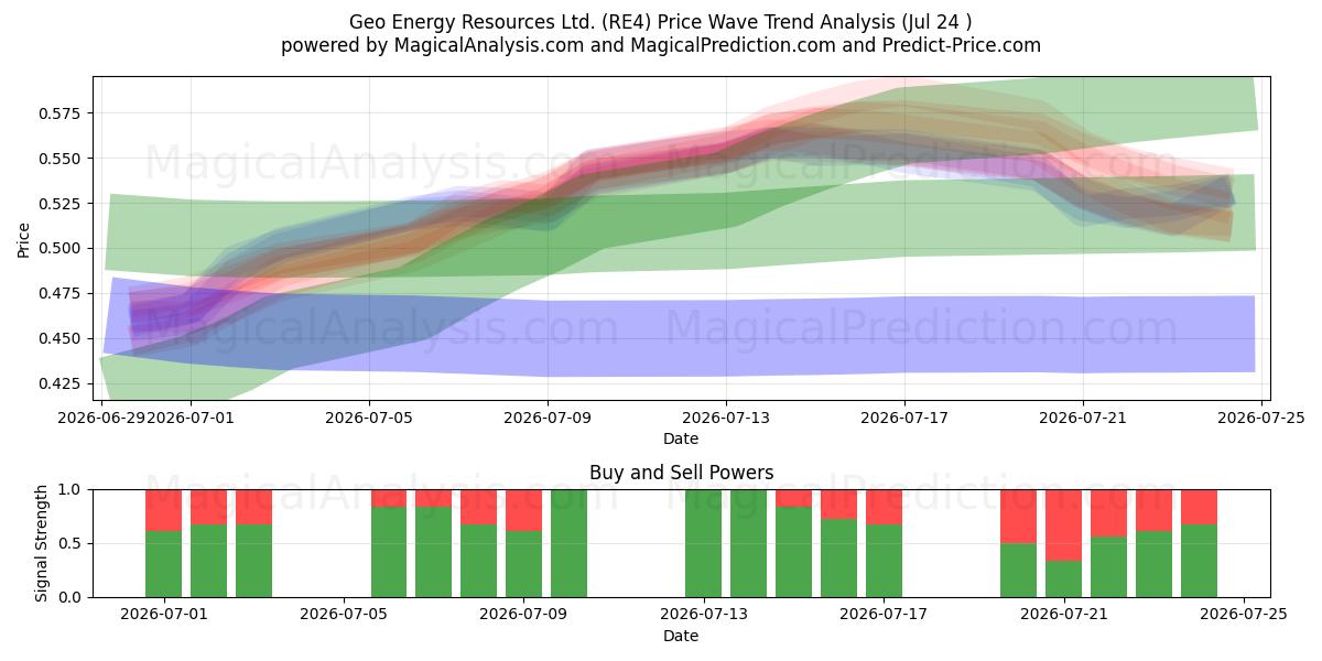  Geo Energy Resources Ltd. (RE4) Support and Resistance area (23 Jul) 