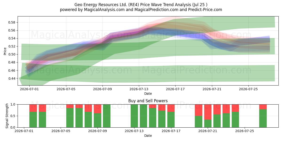  Geo Energy Resources Ltd. (RE4) Support and Resistance area (24 Jul) 
