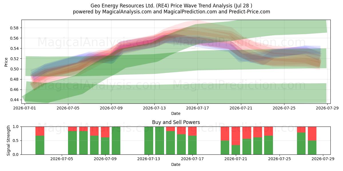 Geo Energy Resources Ltd. (RE4) Support and Resistance area (27 Jul) 