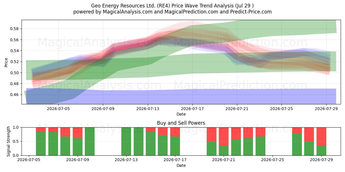  Geo Energy Resources Ltd. (RE4) Support and Resistance area (28 Jul) 