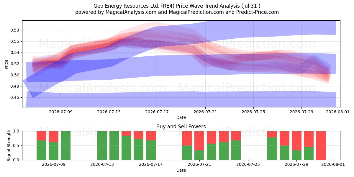  Geo Energy Resources Ltd. (RE4) Support and Resistance area (30 Jul) 