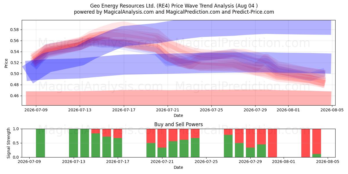  Geo Energy Resources Ltd. (RE4) Support and Resistance area (31 Jul) 