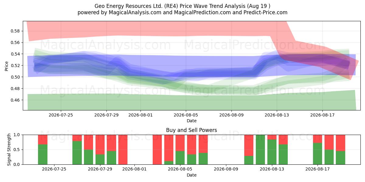  Geo Energy Resources Ltd. (RE4) Support and Resistance area (18 Aug) 