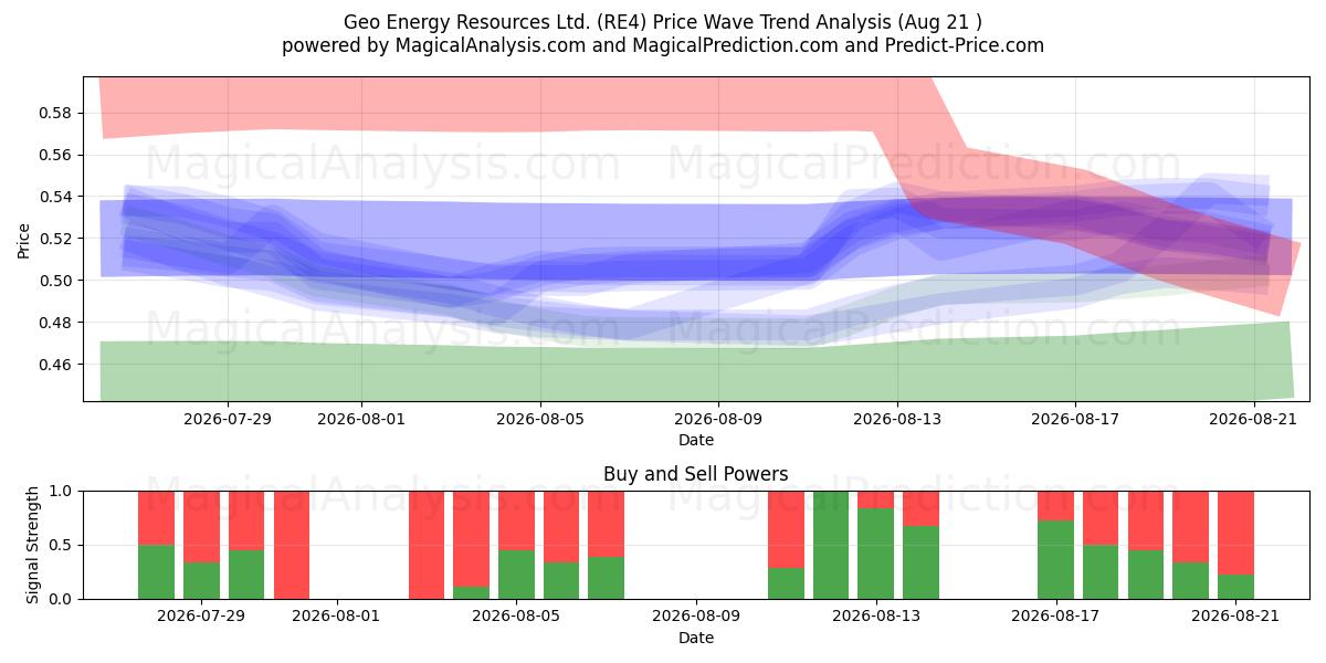  Geo Energy Resources Ltd. (RE4) Support and Resistance area (20 Aug) 