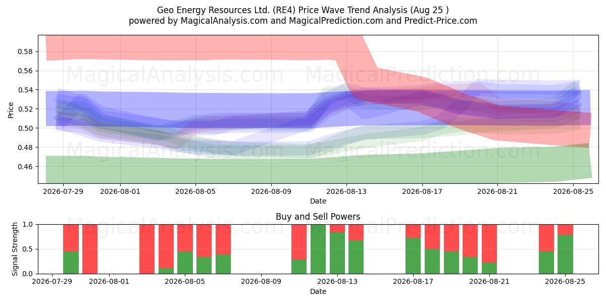  Geo Energy Resources Ltd. (RE4) Support and Resistance area (21 Aug) 
