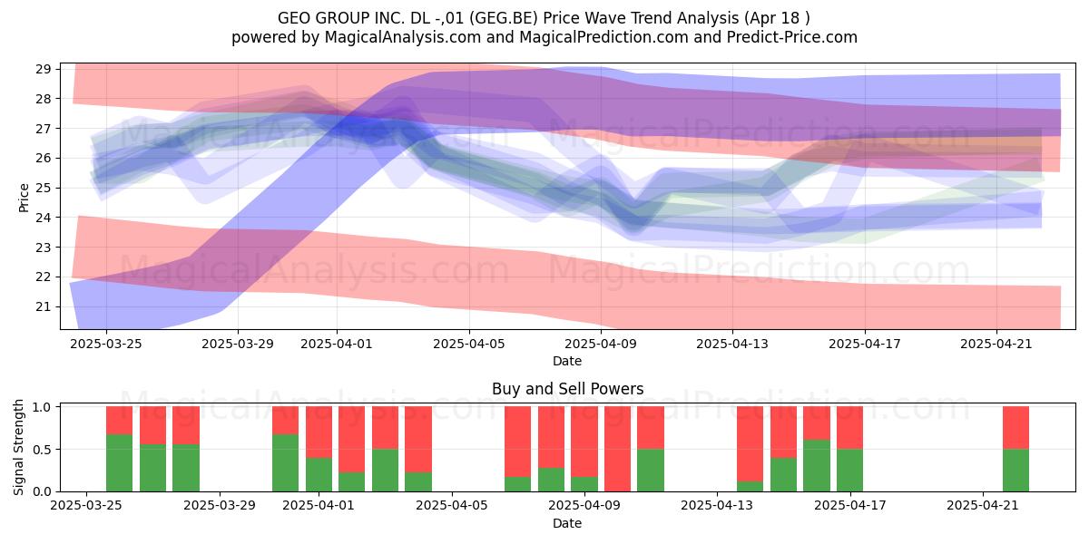  GEO GROUP INC. DL -,01 (GEG.BE) Support and Resistance area (18 Apr) 