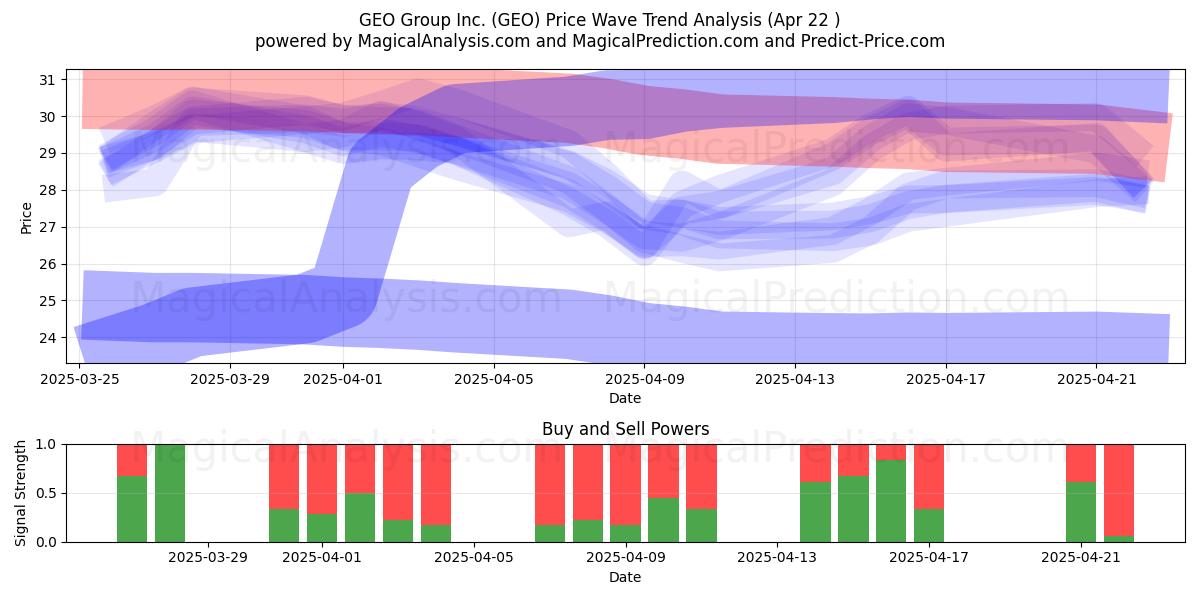  GEO Group Inc. (GEO) Support and Resistance area (22 Apr) 