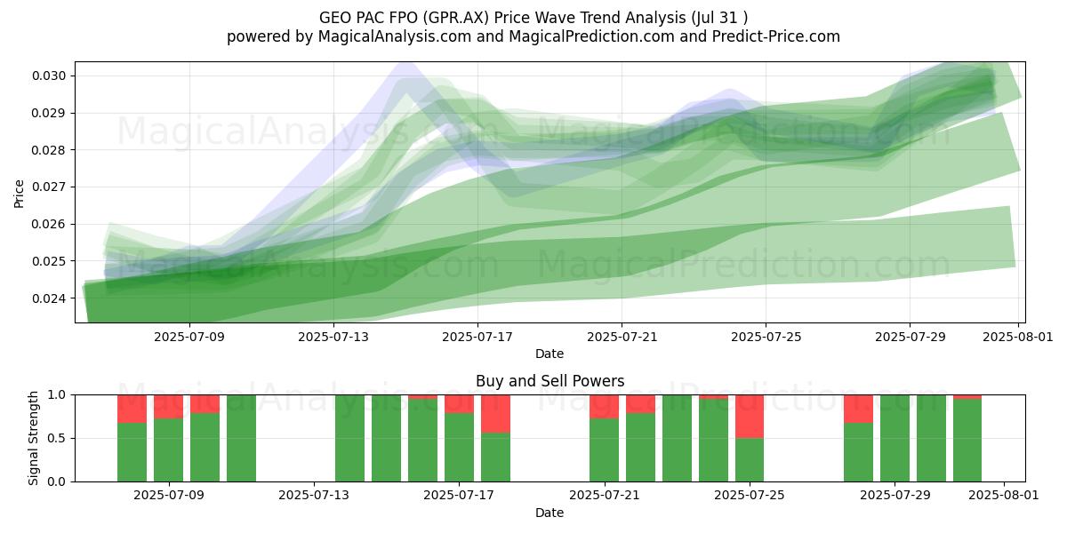  GEO PAC FPO (GPR.AX) Support and Resistance area (30 Jul) 