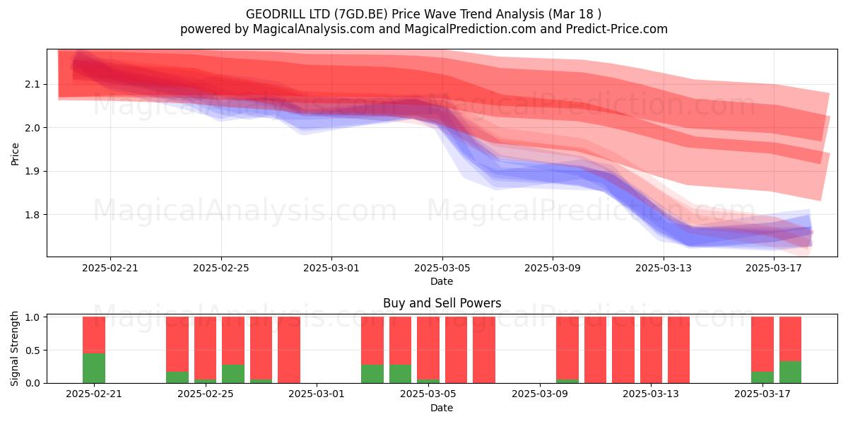 GEODRILL LTD (7GD.BE) Support and Resistance area (18 Mar) GEODRILL LTD (7GD.BE) Support and Resistance area (18 Mar)