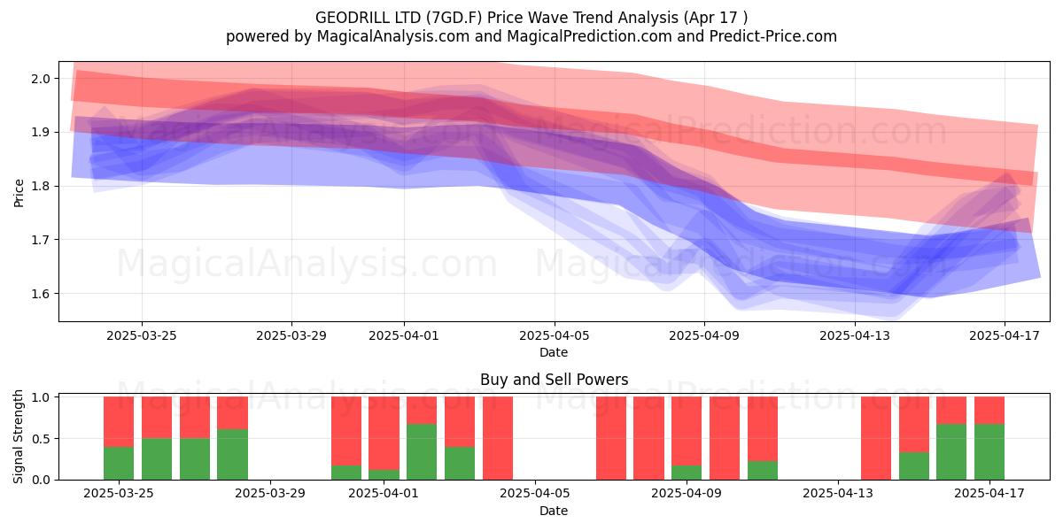  GEODRILL LTD (7GD.F) Support and Resistance area (17 Apr) 