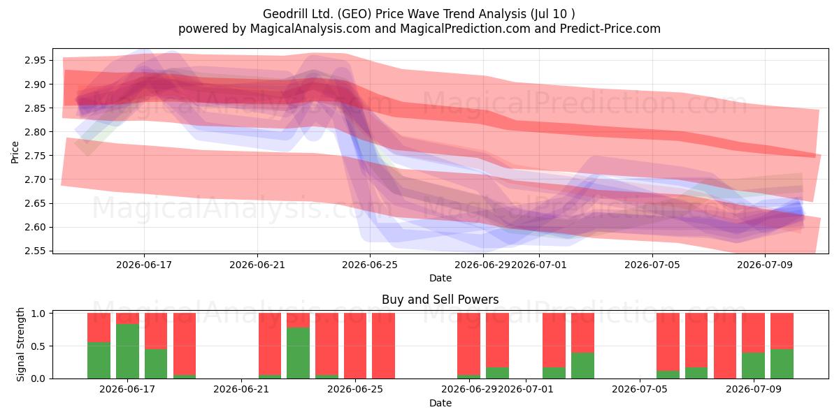  Geodrill Ltd. (GEO) Support and Resistance area (09 Jul) 