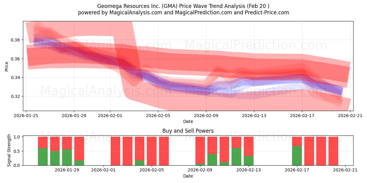  Geomega Resources Inc. (GMA) Support and Resistance area (19 Feb) 