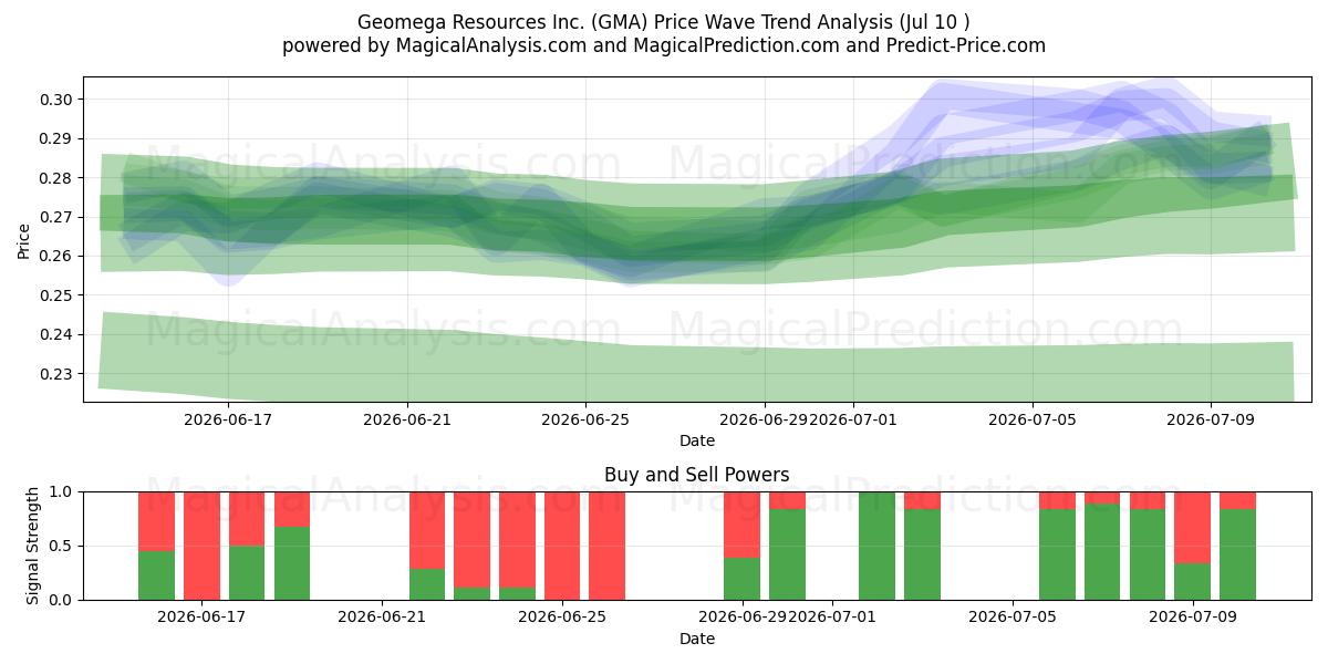  Geomega Resources Inc. (GMA) Support and Resistance area (09 Jul) 