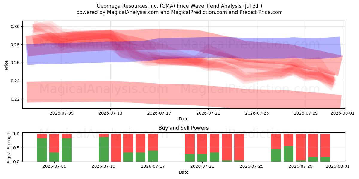  Geomega Resources Inc. (GMA) Support and Resistance area (30 Jul) 