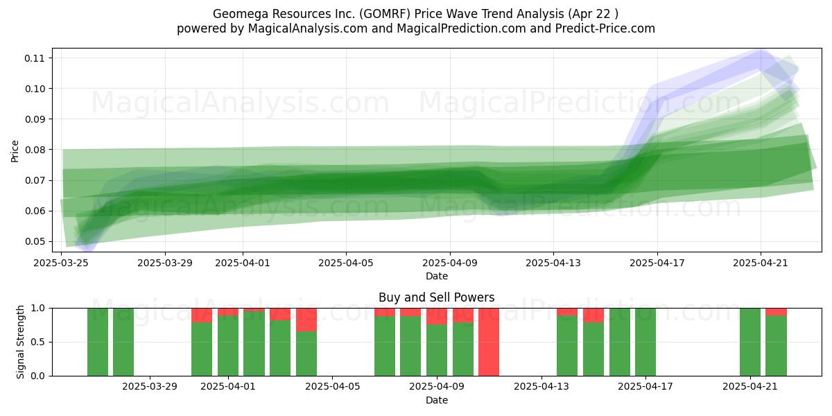  Geomega Resources Inc. (GOMRF) Support and Resistance area (22 Apr) 