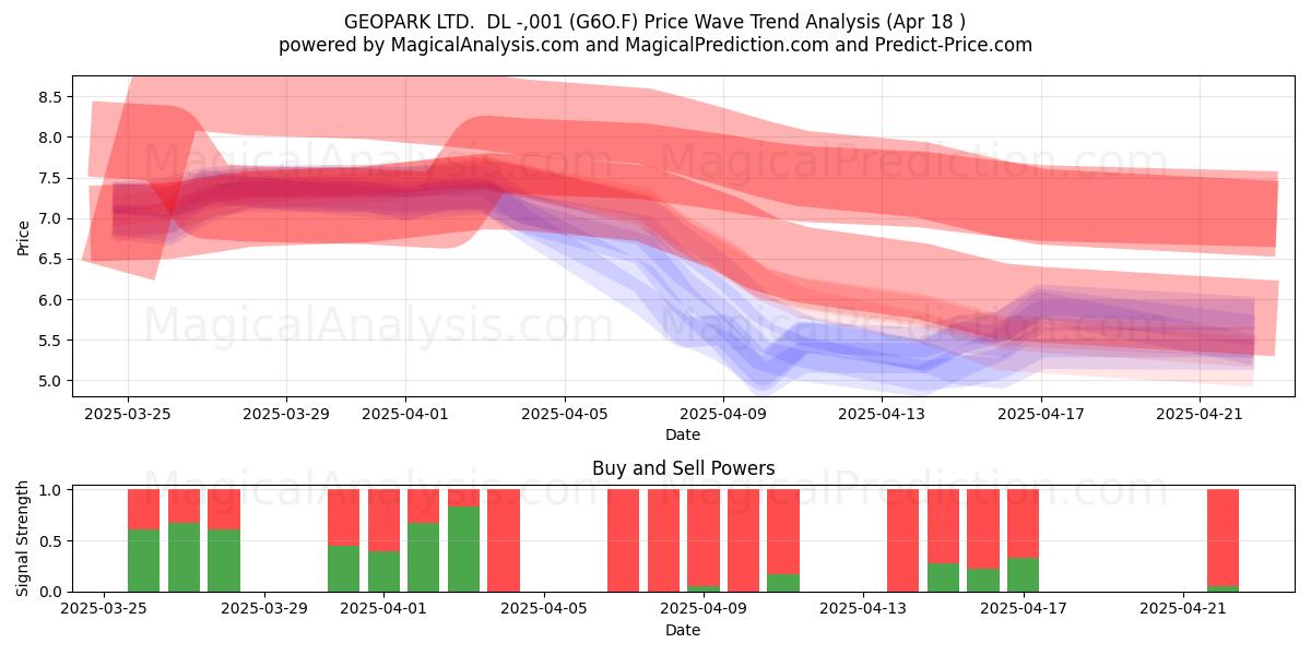  GEOPARK LTD.  DL -,001 (G6O.F) Support and Resistance area (18 Apr) 