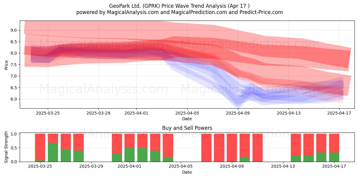  GeoPark Ltd. (GPRK) Support and Resistance area (17 Apr) 