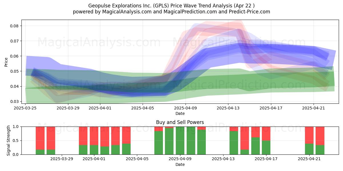  Geopulse Explorations Inc. (GPLS) Support and Resistance area (22 Apr) 