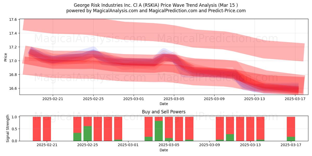  George Risk Industries Inc. Cl A (RSKIA) Support and Resistance area (15 Mar) 