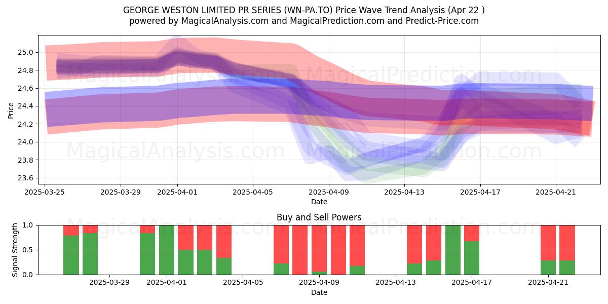  GEORGE WESTON LIMITED PR SERIES (WN-PA.TO) Support and Resistance area (22 Apr) 