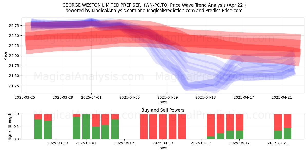  GEORGE WESTON LIMITED PREF SER  (WN-PC.TO) Support and Resistance area (22 Apr) 
