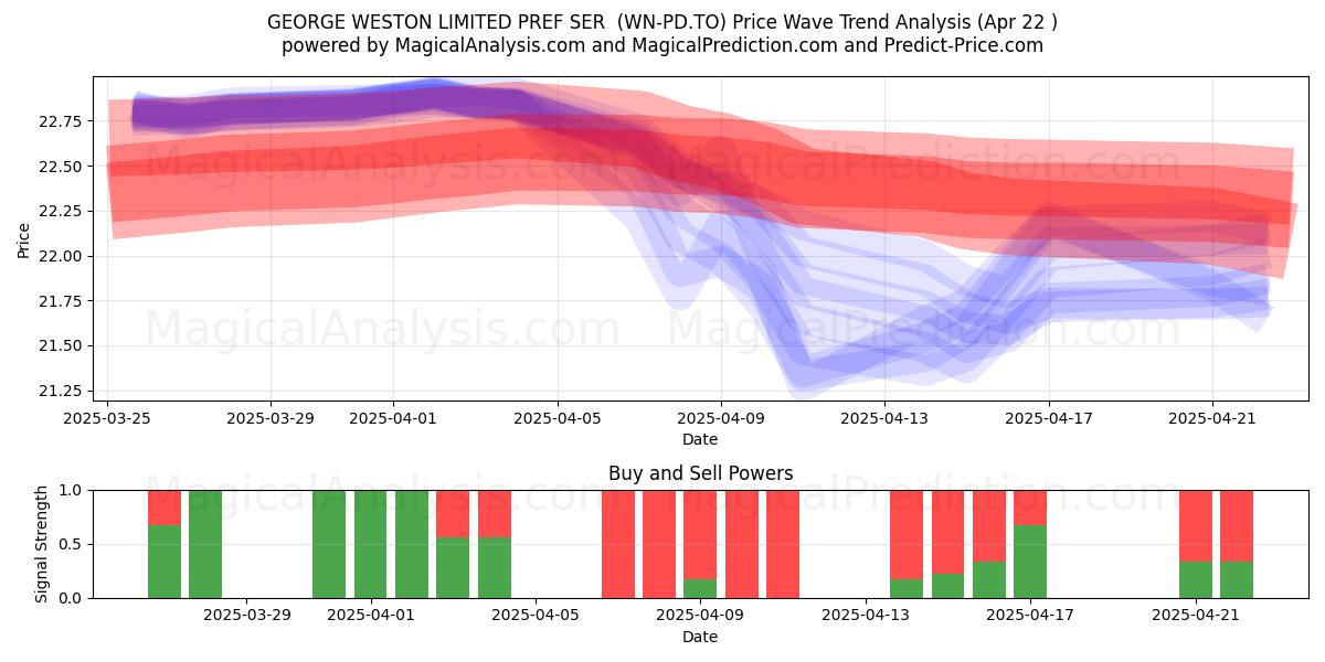  GEORGE WESTON LIMITED PREF SER  (WN-PD.TO) Support and Resistance area (22 Apr) 