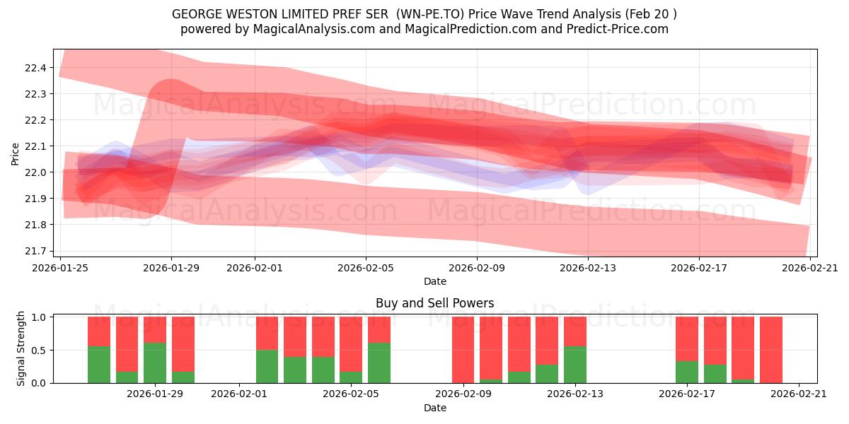  GEORGE WESTON LIMITED PREF SER  (WN-PE.TO) Support and Resistance area (19 Feb) 