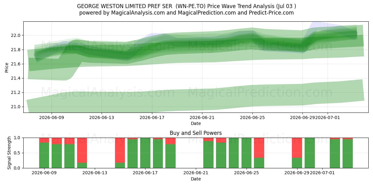  GEORGE WESTON LIMITED PREF SER  (WN-PE.TO) Support and Resistance area (02 Jul) 