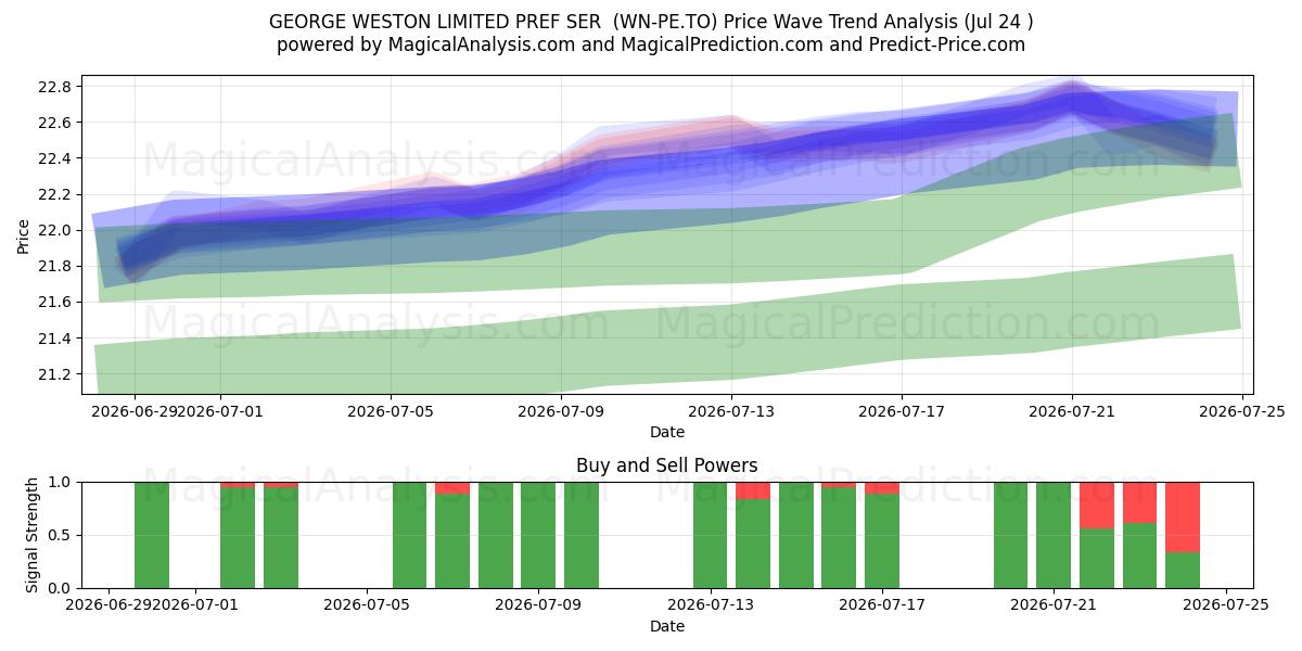  GEORGE WESTON LIMITED PREF SER  (WN-PE.TO) Support and Resistance area (23 Jul) 