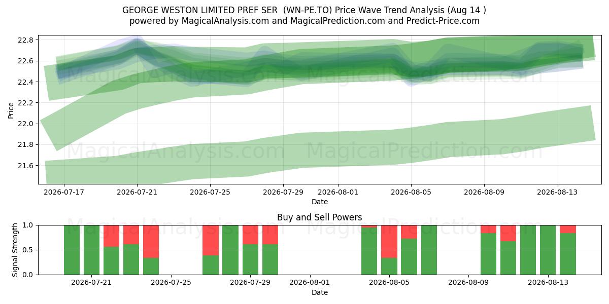  GEORGE WESTON LIMITED PREF SER  (WN-PE.TO) Support and Resistance area (13 Aug) 