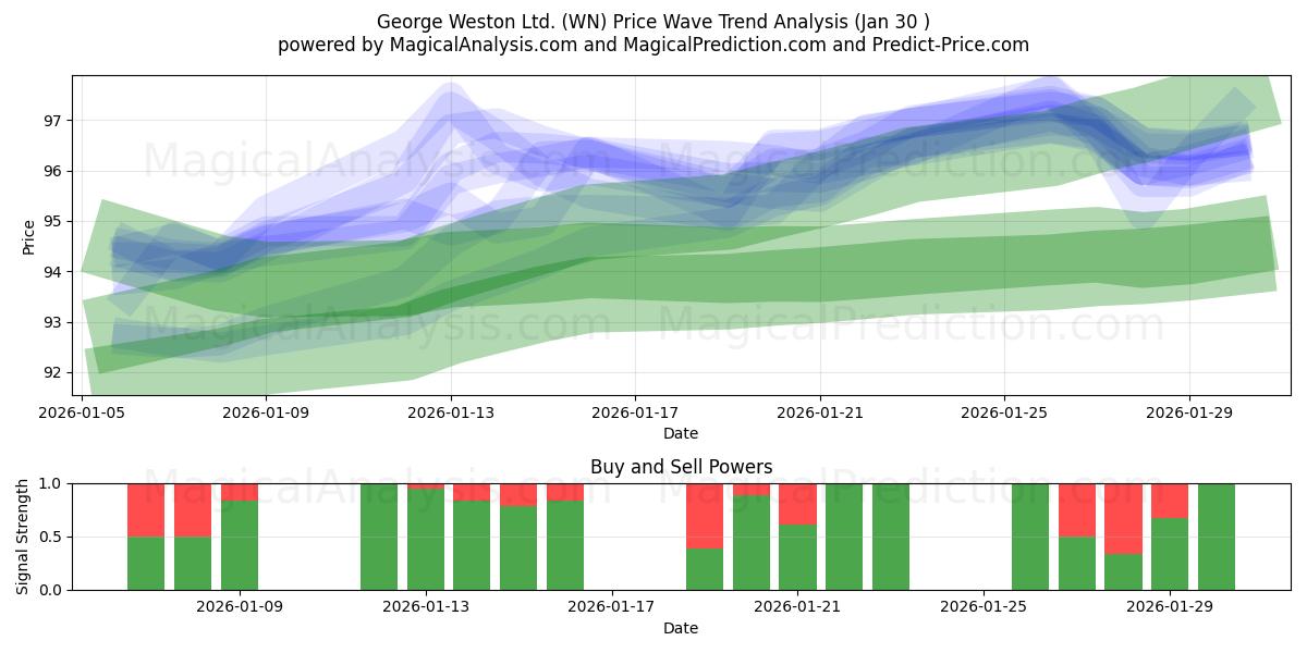  George Weston Ltd. (WN) Support and Resistance area (29 Jan) 