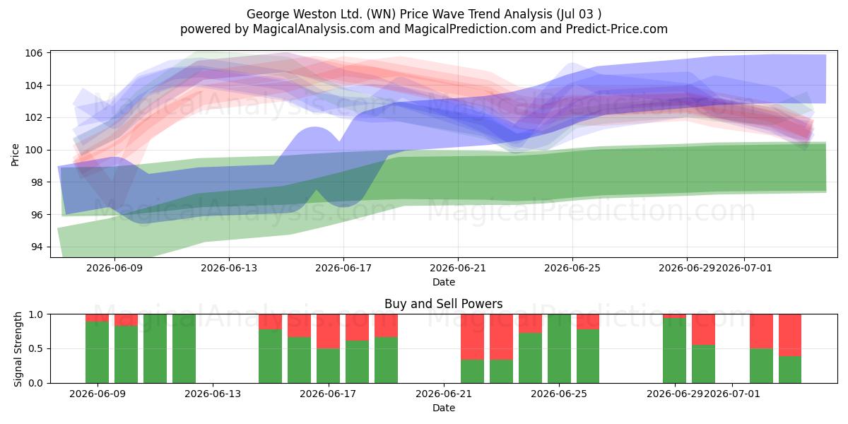  George Weston Ltd. (WN) Support and Resistance area (02 Jul) 