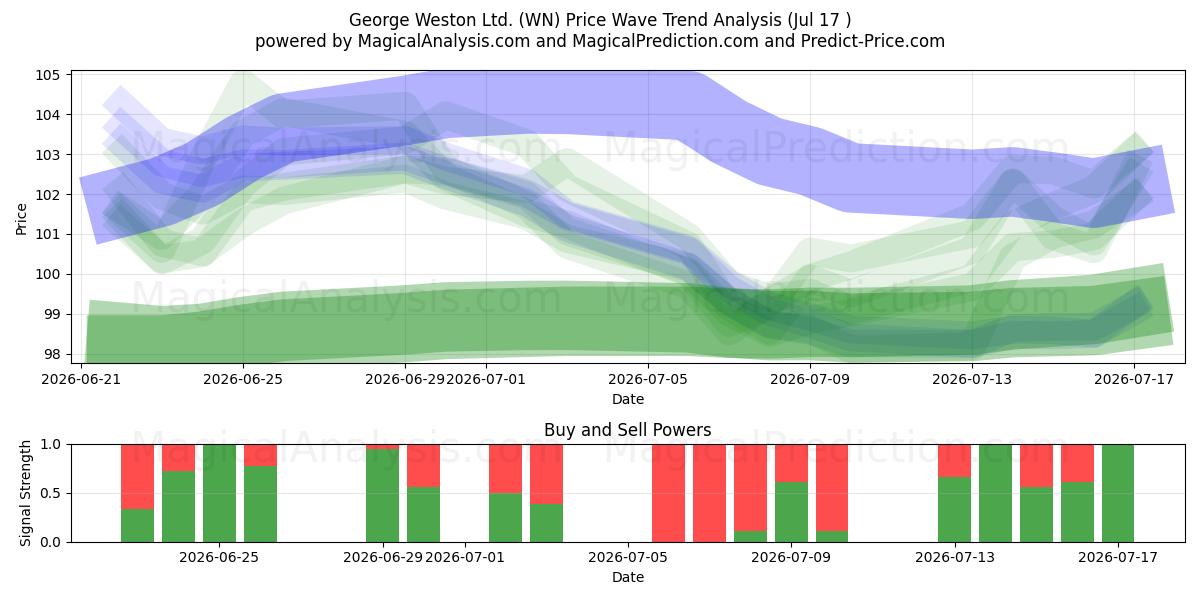  George Weston Ltd. (WN) Support and Resistance area (16 Jul) 