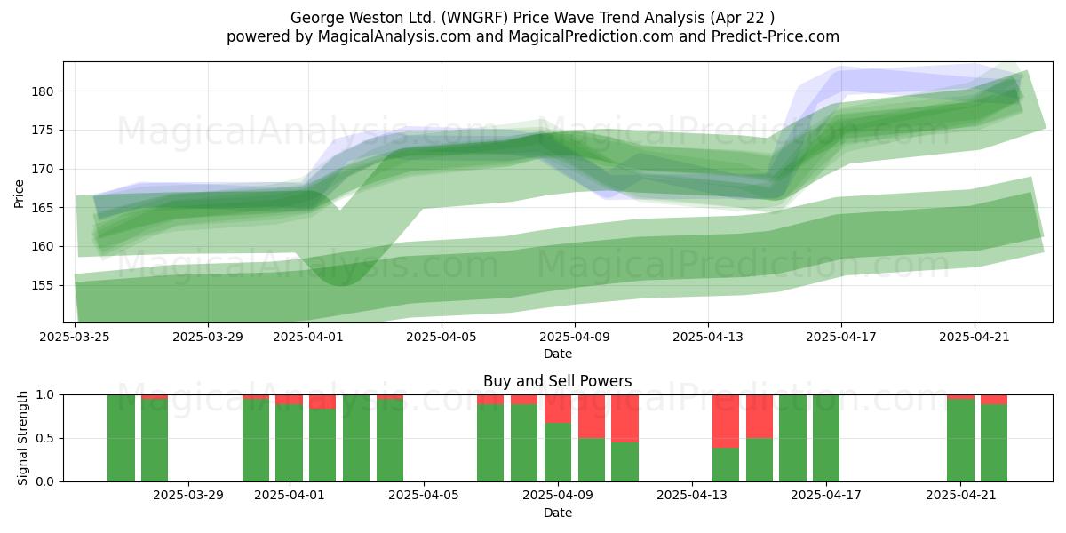  George Weston Ltd. (WNGRF) Support and Resistance area (22 Apr) 