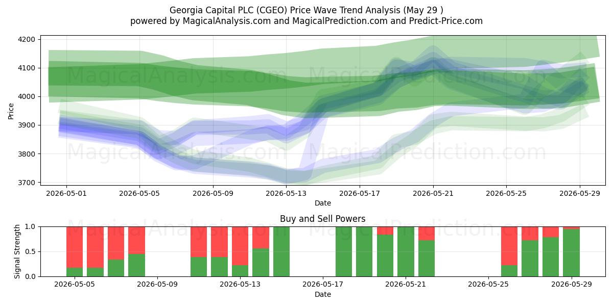  Georgia Capital PLC (CGEO) Support and Resistance area (28 May) 