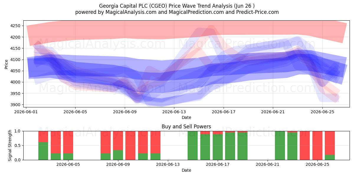  Georgia Capital PLC (CGEO) Support and Resistance area (25 Jun) 
