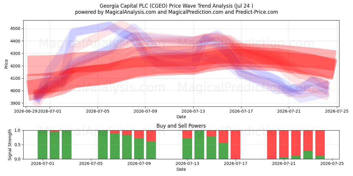  Georgia Capital PLC (CGEO) Support and Resistance area (23 Jul) 