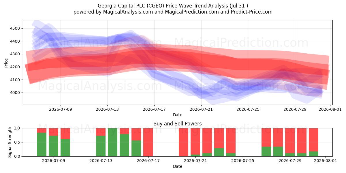  Georgia Capital PLC (CGEO) Support and Resistance area (30 Jul) 