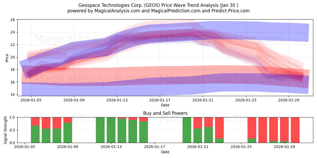  Geospace Technologies Corp. (GEOS) Support and Resistance area (29 Jan) 