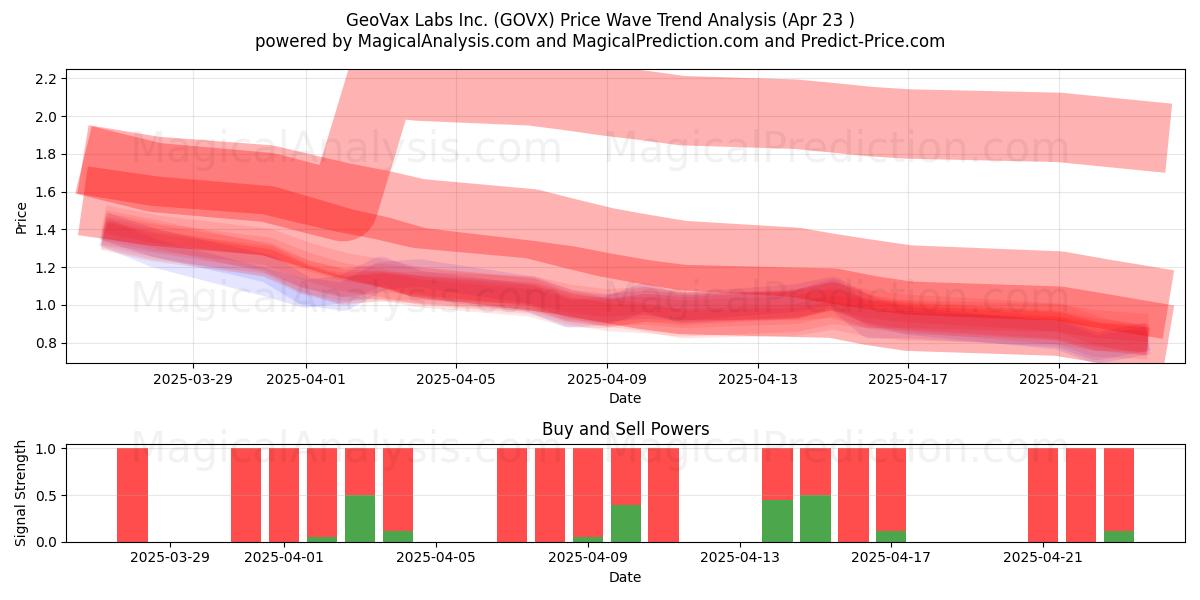  GeoVax Labs Inc. (GOVX) Support and Resistance area (23 Apr) 
