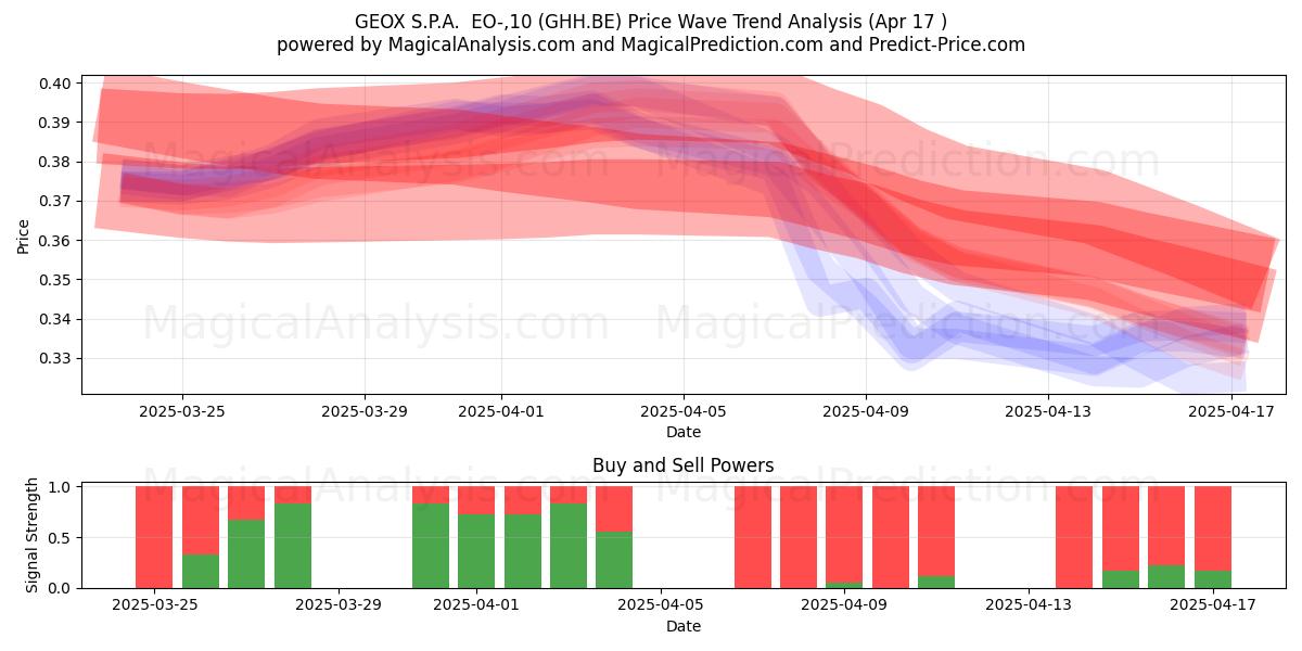  GEOX S.P.A.  EO-,10 (GHH.BE) Support and Resistance area (17 Apr) 