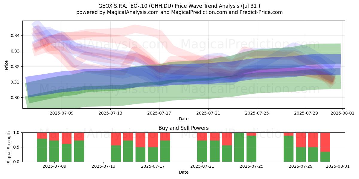  GEOX S.P.A.  EO-,10 (GHH.DU) Support and Resistance area (30 Jul) 